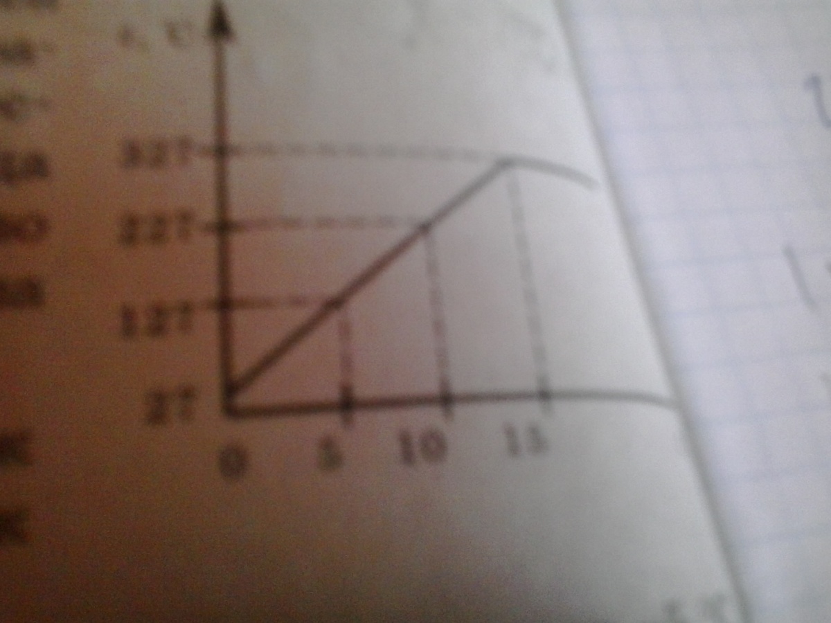 На рисунке представлен график изменения температуры свинца массой 3 кг