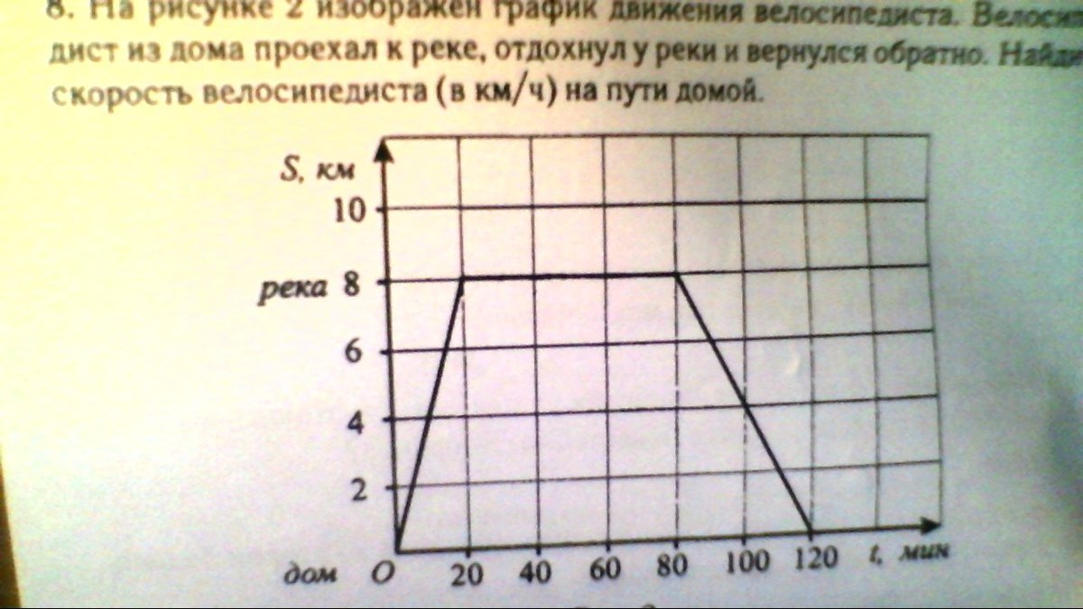 Велосипедист выехал из дома и через некоторое время вернулся назад на рисунке 8 изображен график