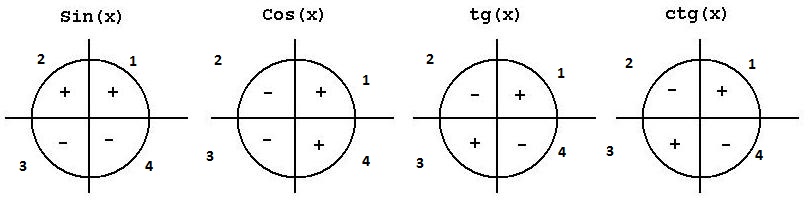 Знаки синуса косинуса тангенса и котангенса в четвертях окружности презентация