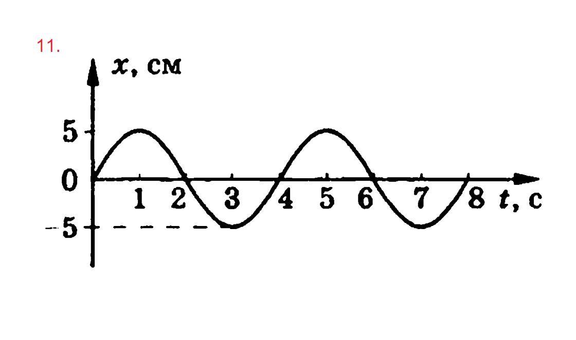 Период равен 4 амплитудам. Найдите амплитуду и длину волны по графику. График волны. График механической волны. Определить длину волны по графику.