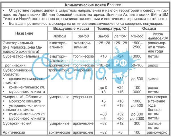 Описание климата по плану евразии