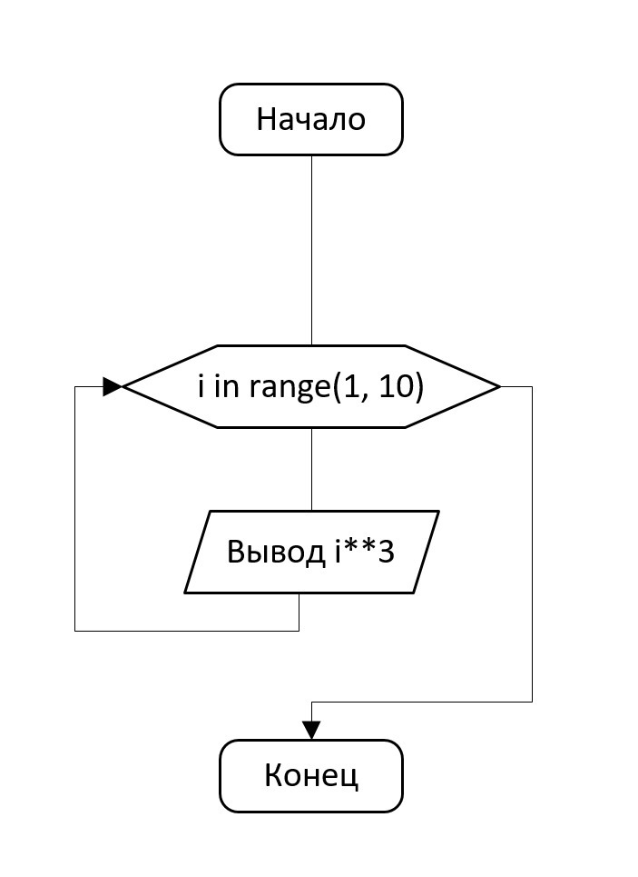 For i in range python блок схема