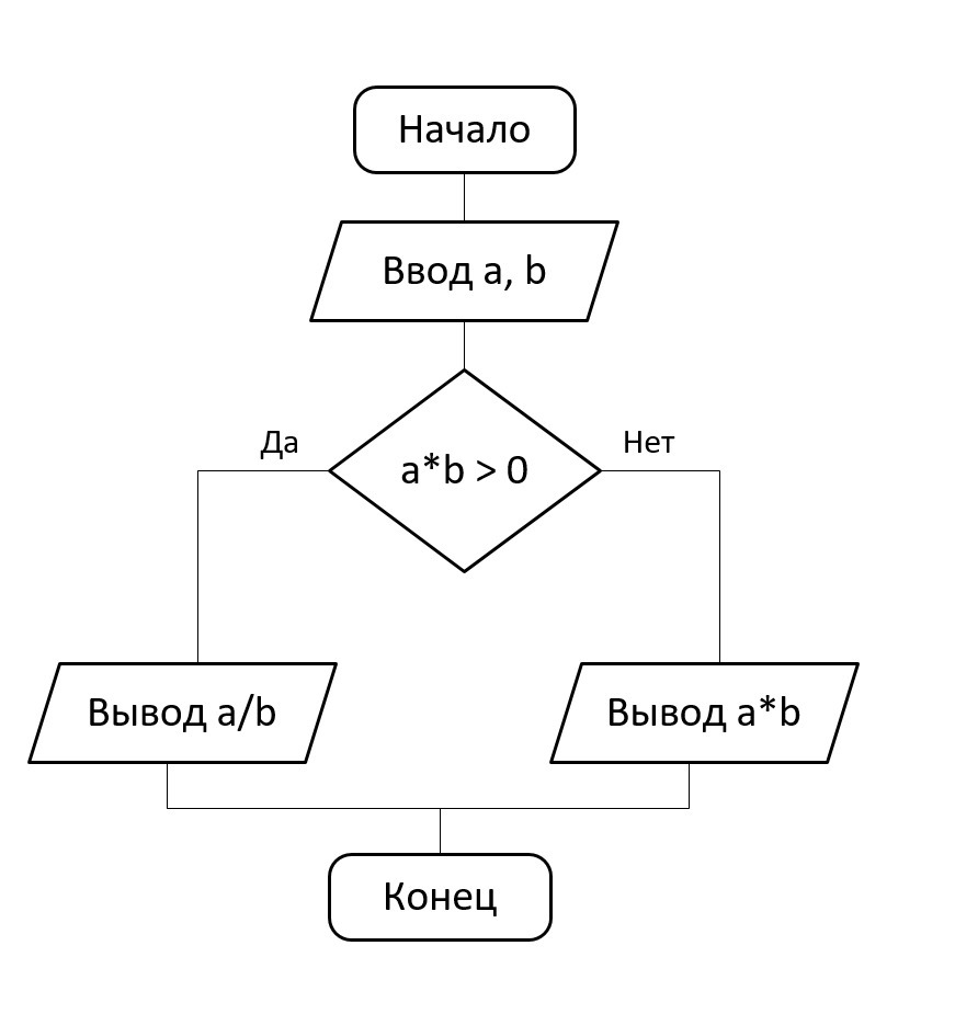 Блок схема с for