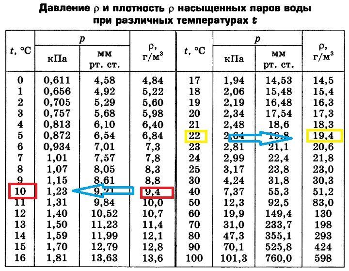 Температура 120. Плотность насыщенных паров воды при 20 градусах. Давление насыщенных водяных паров в КПА. Плотность воды при различных давлениях таблица. Таблица плотность насыщающих паров воды.