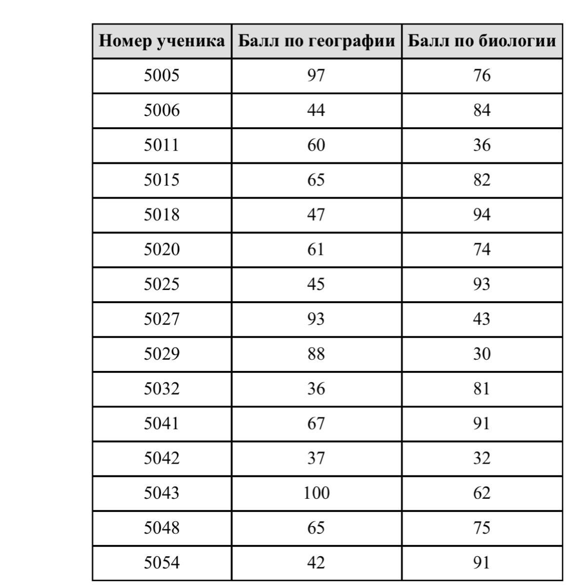 Дали результаты. В таблице даны Результаты олимпиад по. Результаты олимпиад по географии. Похвальные грамоты дают тем школьникам у кого. В таблице даны Результаты олимпиад по географии биологии в 11 а классе.