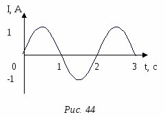 На рисунке приведена зависимость силы тока от времени при свободных электромагнитных колебаниях в 4