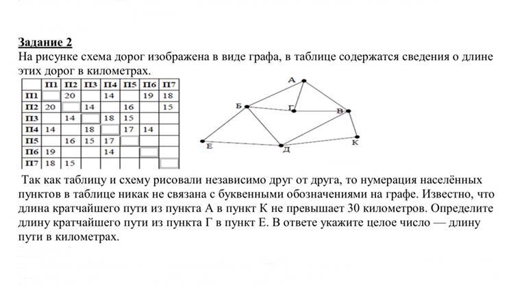 Схема дорог в виде графа. На рисунке схема дорог изображена в виде графа. На рисунке схема дорог изображена в виде графа в таблице. Информатика схемы дорог таблица. На рисунке схема дорог в таблице содержатся.