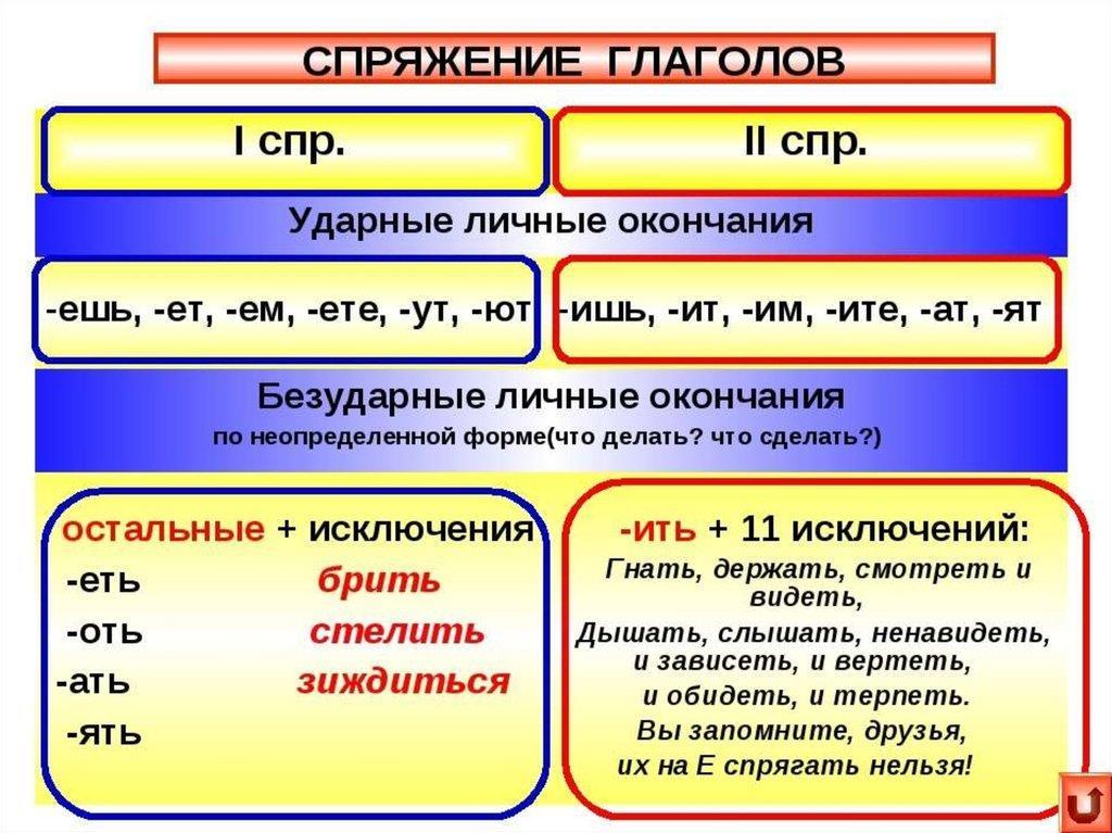 Укажи глагол 2 спряжения читать колоть дышать рисовать