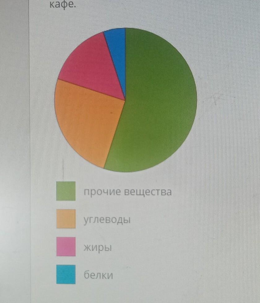 Рассмотрите диаграмму. Рассмотри диаграмму. Диаграмма белков жиров и углеводов. Рассмотри диаграмму на которой показано сколько места. Диаграмма дохода детского кафе.