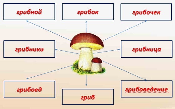 Проект семья слов по русскому языку 3 класс презентация