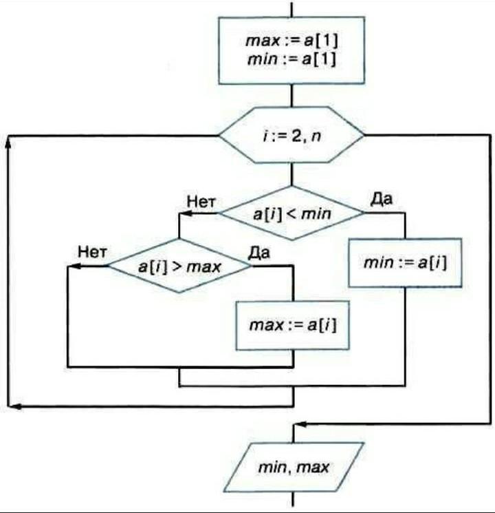 Нахождение индексов максимального и минимального элемента массива нарисовать блок схему
