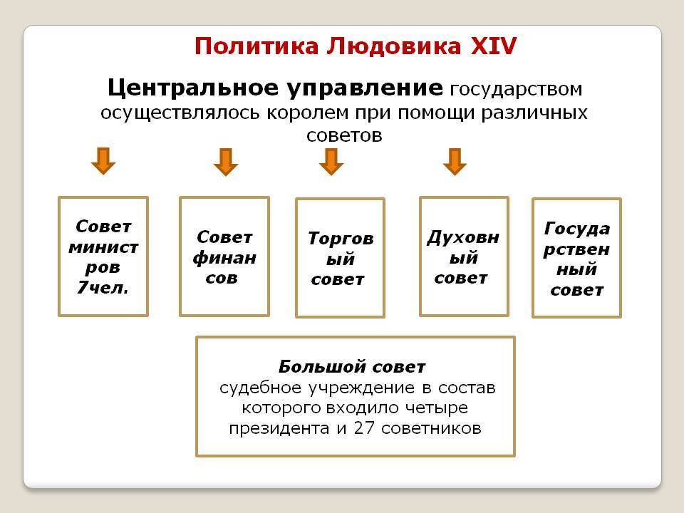 Политика 14. Политика Людовика 14. Внутренняя политика Людовика 14. Внешняя политика Людовика XIV. Внешняя оптика Людовика 14.