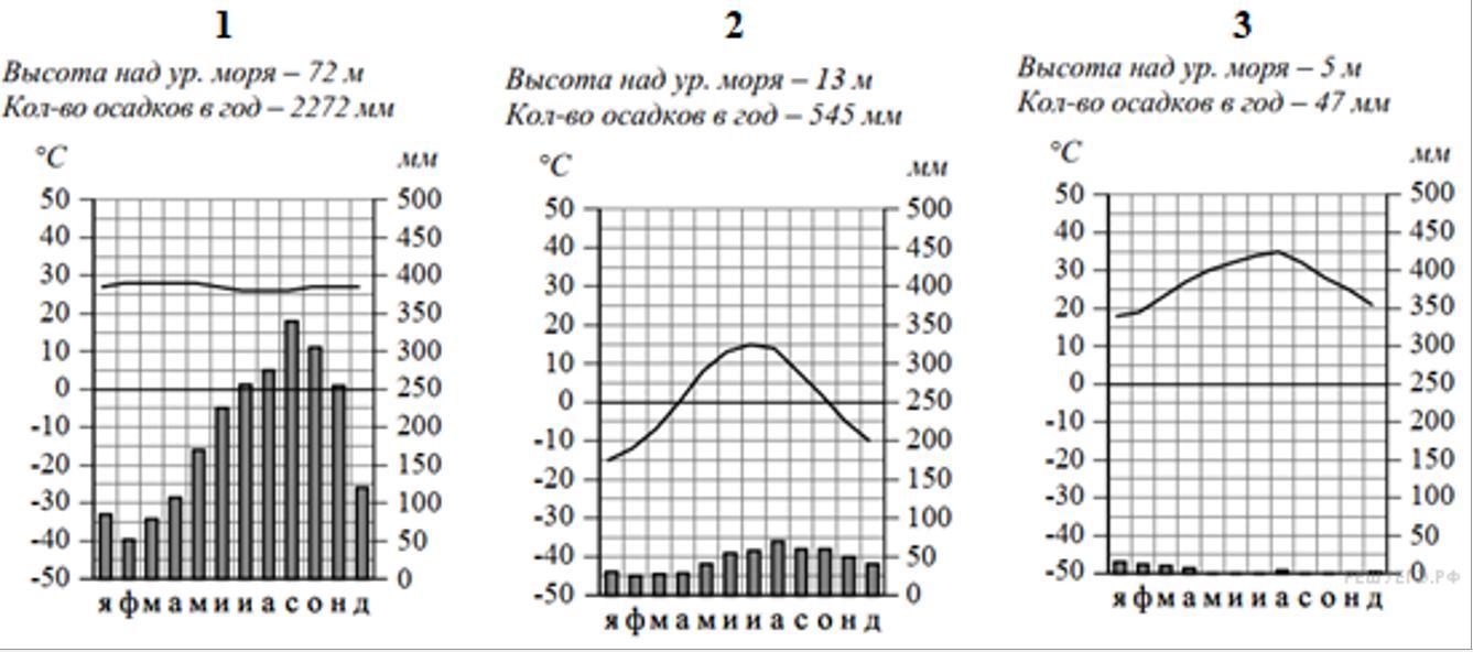 Рассмотрите рисунок с изображением климатограмм