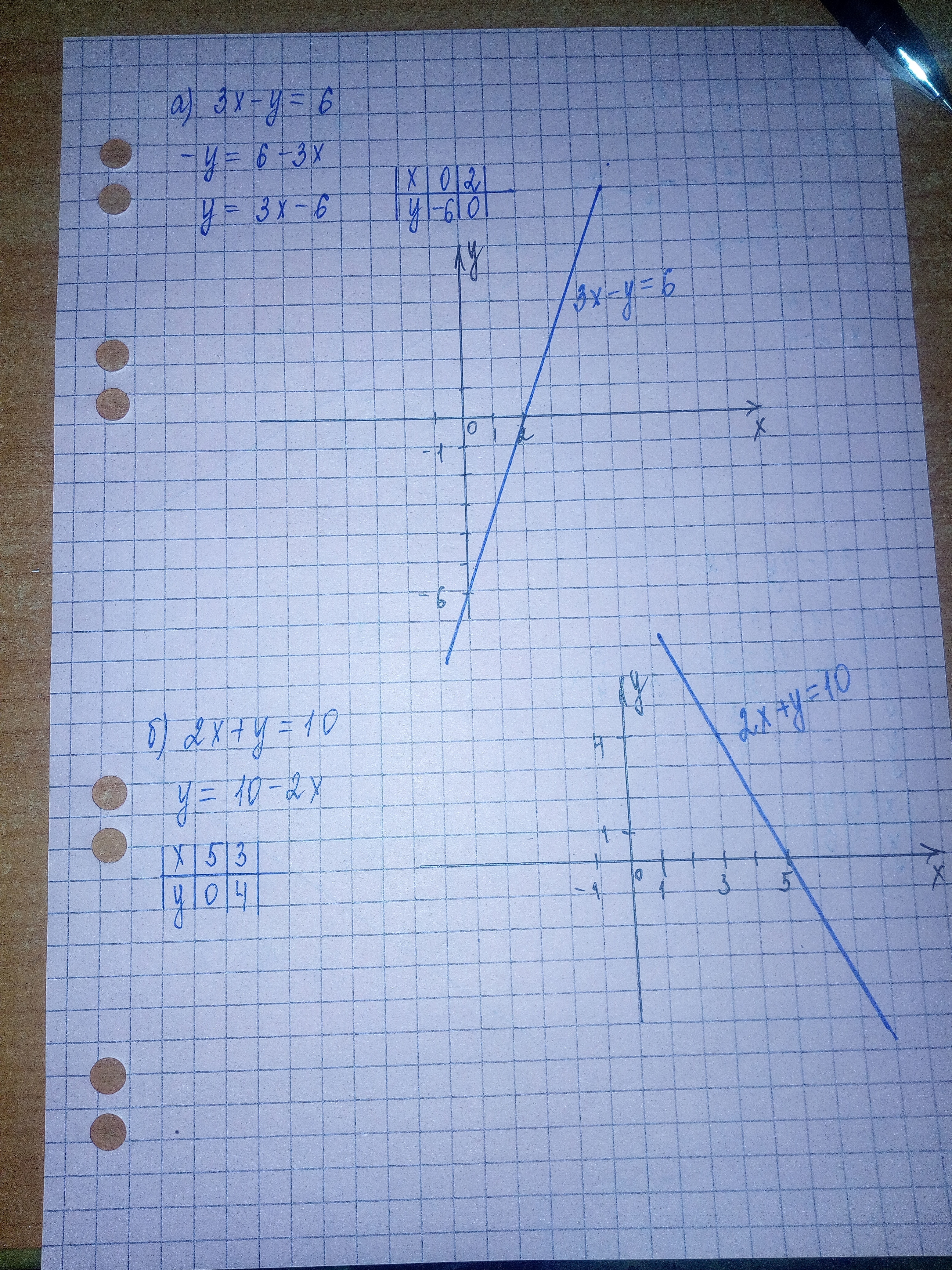 Постройте прямую у 2х 6. Построить прямую заданную уравнением. Построить прямую заданную уравнением y=3x-2. Построить прямую заданную уравнением y x+4. Построить прямую заданную уравнением y -x+5.