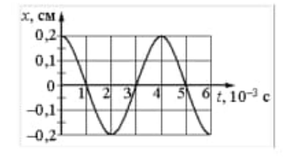 По графику зависимости координаты колеблющегося тела от времени см рисунок 2 определите амплитуду