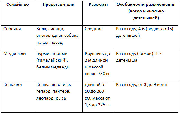 Используя текст параграфа. Отряды семейства и представители млекопитающих таблица. Таблица с характеристикой основных семейств отряда Хищные. Отряд Хищные представители, семейство таблица. Таблица характерные признаки представители.