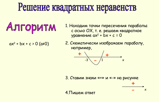 Как решать квадратные неравенства. Метод решения квадратных неравенств. Решение квадратных неравенств методом параболы. Алгоритм решения квадратного неравенства таблица. Решение квадратичных неравенств методом параболы.