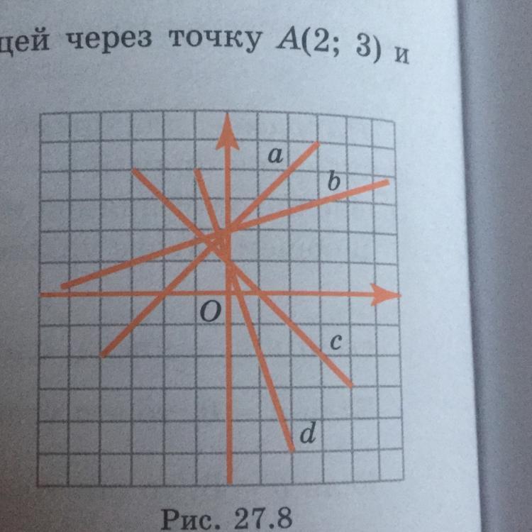 На рисунке 27. Угловые коэффициенты прямых изображенных на рисунке. Найдите угловые коэффициенты прямых изображенных на рисунке. Найдите угловые коэффициенты прямых изображенных на рисунке а б в г. Найдите угловой коэффициент прямой изображенной на рисунке.