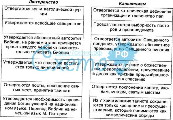 Запишите слово пропущенное в схеме реформаторская церковь лютеранская англиканская