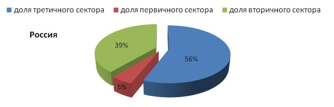 Первичная диаграмма. Развивающееся страны доля третичного сектора.