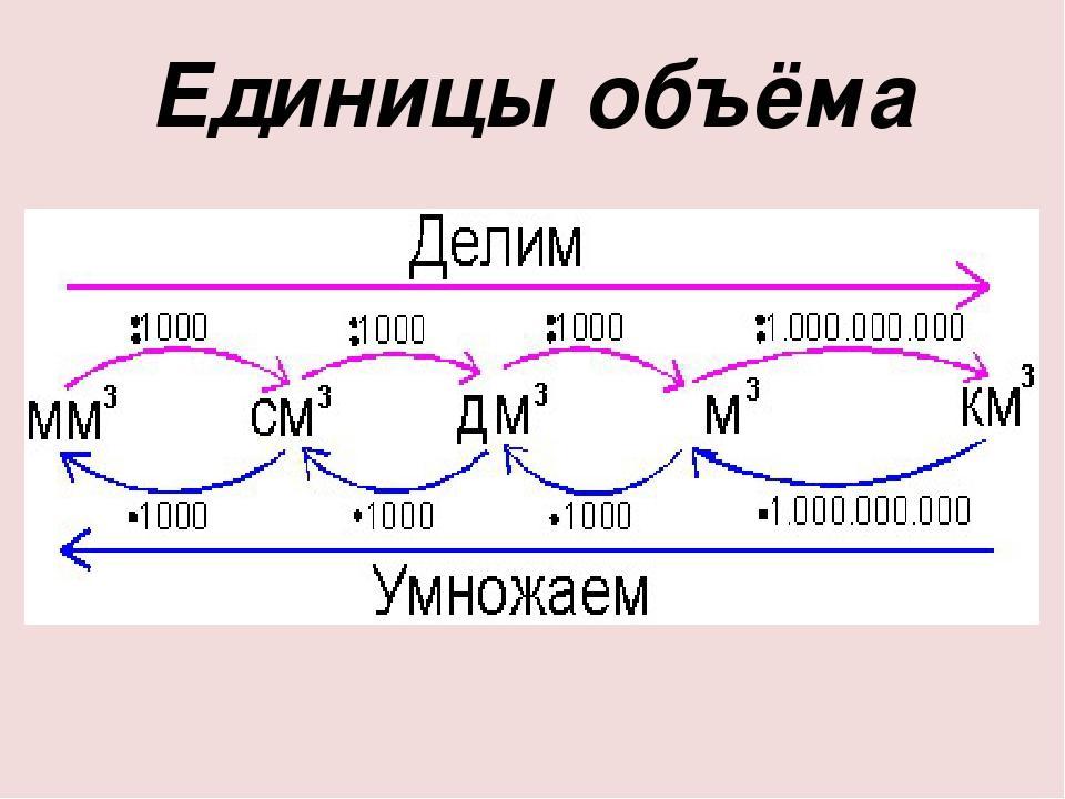 Запишите единицы объема. Единицы измерения объема. Соотношение единиц измерения объема. Единицы измерения объема как переводить. Единицы объёма таблица.