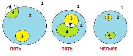 На рисунке изображены три круга. На рис 1 изображены три круга они разбивают плоскость на шесть частей. На рис 1 изображены 3 круга. Три круга разбивают плоскость на 4 части. Окружность разбивает плоскость на 3 части.