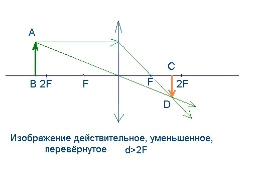 D 2f физика. F D 2f физика линзы. F<D<2f собирающая линза рисунок. Рассеивающая линза d>2f d 2. Физика линзы d=2f.