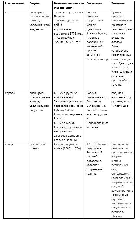 Составьте схему основные направления внешней политики россии в конце 17 начале 18 века