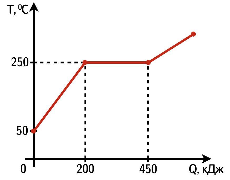 Зависимость температуры вещества от количества теплоты. График зависимости температуры от количества теплоты. График зависимости теплоты от температуры. График зависимости теплоты плавления от температуры. Зависимость теплоты образования поверхности (QS) от температуры (t).