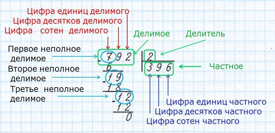 Проверка деления в столбик 3 класс презентация школа россии