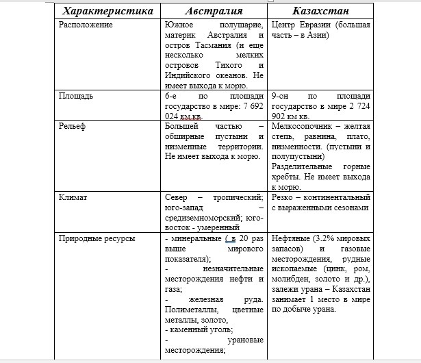 План описание казахстана 7 класс география