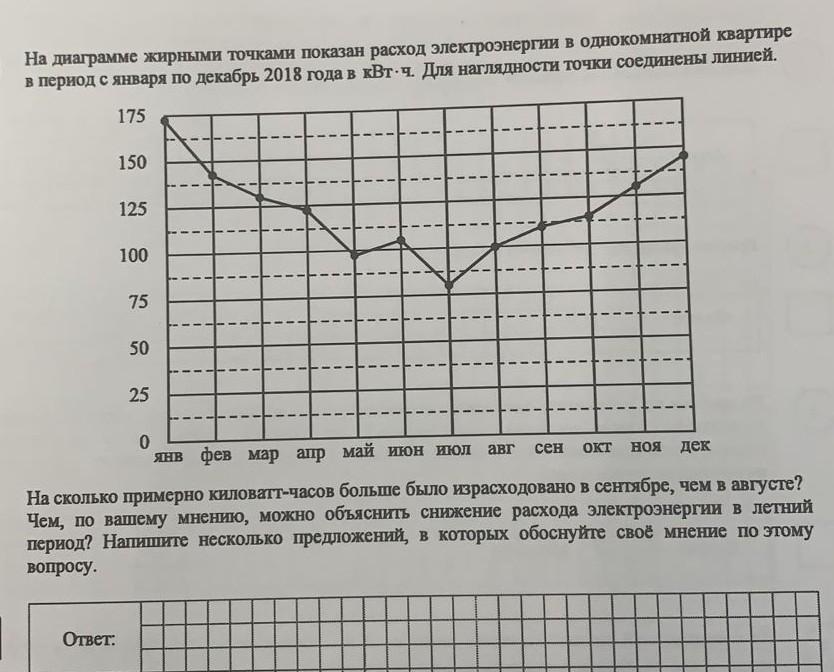 На диаграмме жирными точками показан расход электроэнергии