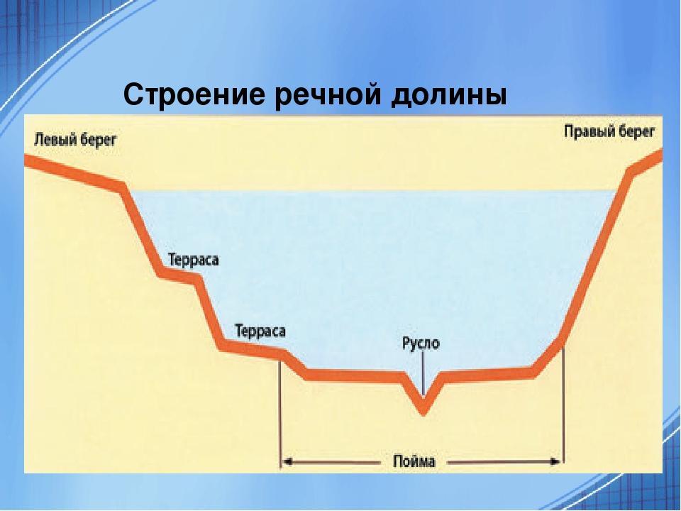 Руслом называется. Строение Речной Долины. Строение Долины реки. Схема Речной Долины. Строение речных Долин.