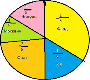 Фирма продала 756 автомобилей на схеме показано какую