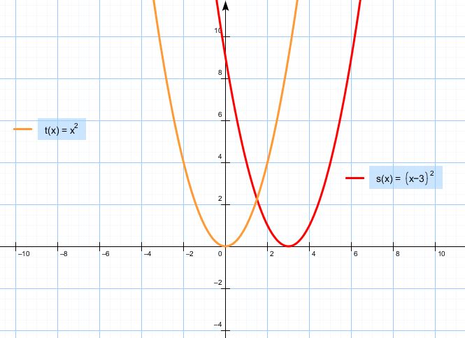 У x2 x постройте график