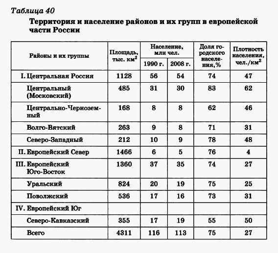 План описания населения территории россии 9 класс