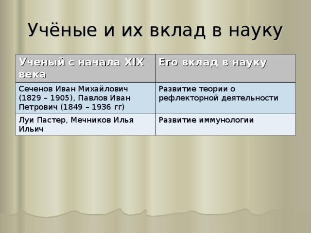 Таблица ученых. Таблица ученых и их вклад в науку. Учёный вклад в науку таблица. Ученые и их вклад в науку биология. Таблица по биологии ученые и их вклад в науку.