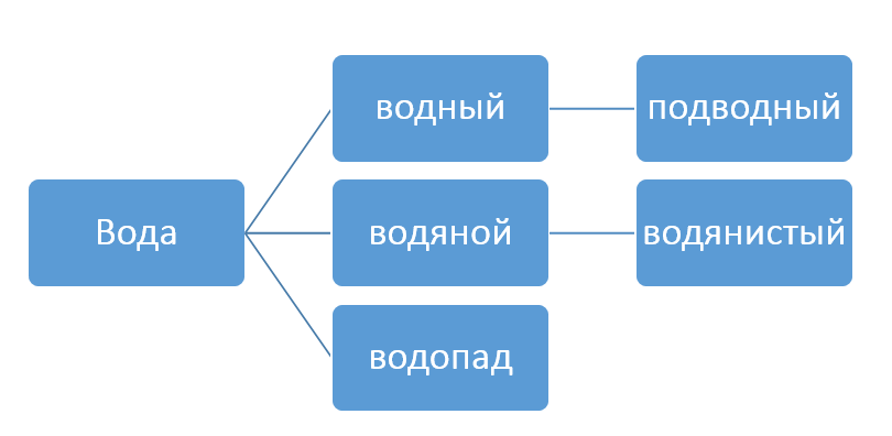 Цепочка образования слов. Словообразующие Цепочки. Какой способ образования слова подводный. Образование слов вода водяной.... Способ образования слова подводный 6 класс.