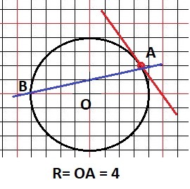 Нарисуйте как расположены окружность с радиусом 2 см и центром о и прямая а если