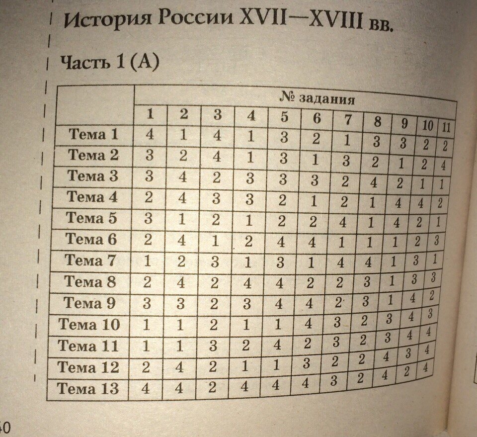 Кто автор этих тестов по истории России за седьмой класс 17-18 век ...
