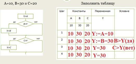 Представлен в таблице 20 таблица. Переменной y присваивается значение большей из трех величин a. Наибольшая из трех величин переменной y присваивается. Переменной y присваивается значение большей из трех величин a b c ответ. Заполни таблицу (a+b):c.