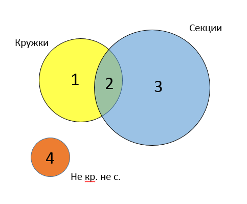 Учащиеся 6 классов посещают разные спортивные секции используя диаграмму рис 79 установите