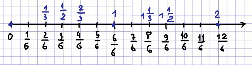 2 2 1 6 б 3. Изобразите на координатном Луче точки. Изобразите на координатном Луче взяв. Изобразить на координатном Луче 3 6. Отметьте на координатном Луче дроби 1/6 5/6.