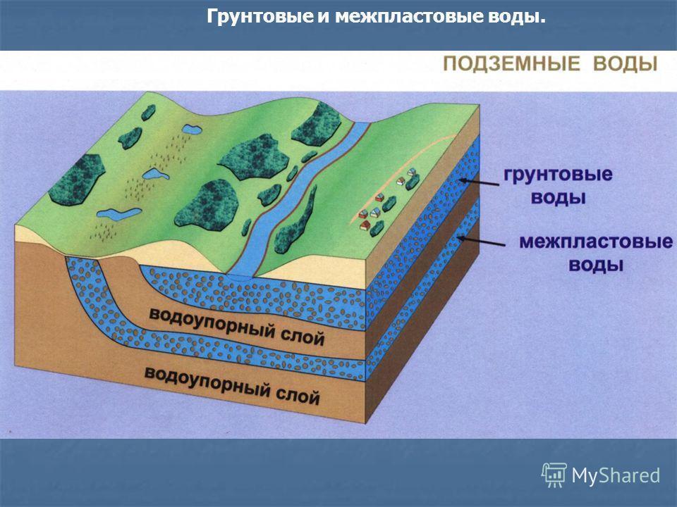 Нарисуйте как образуются грунтовые и межпластовые воды