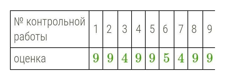 Оценка за контрольную работу. Учитель математики выставляет в табель оценки. Оценки за контрольную работу 5 4 4 4 5. Посчитать отметку за контрольную. Среднее арифметическое 2.5 какая оценка.