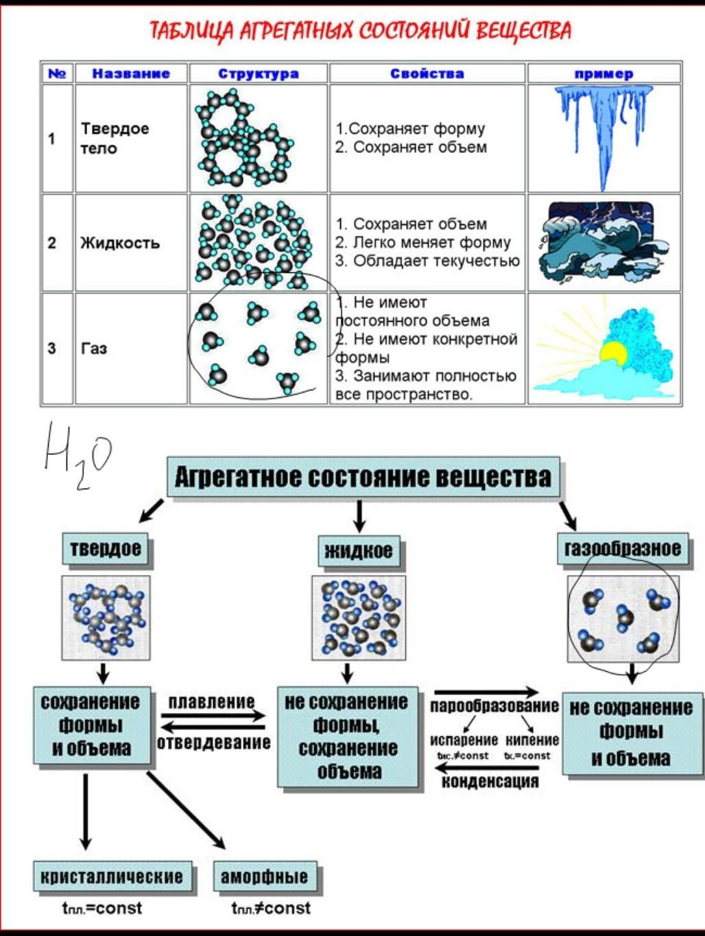 Строение агрегатных состояний вещества таблица