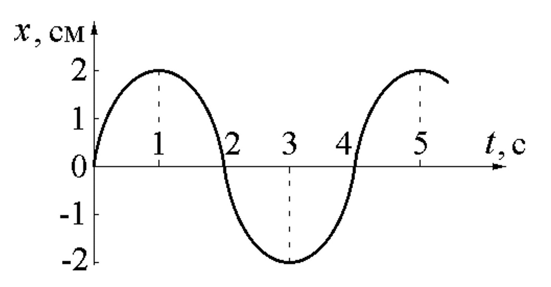 На рисунке изображен график гармонических колебаний