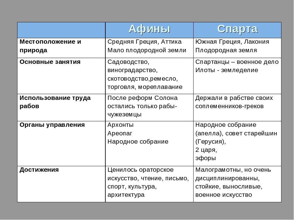 Афины спарта таблица 5 класс