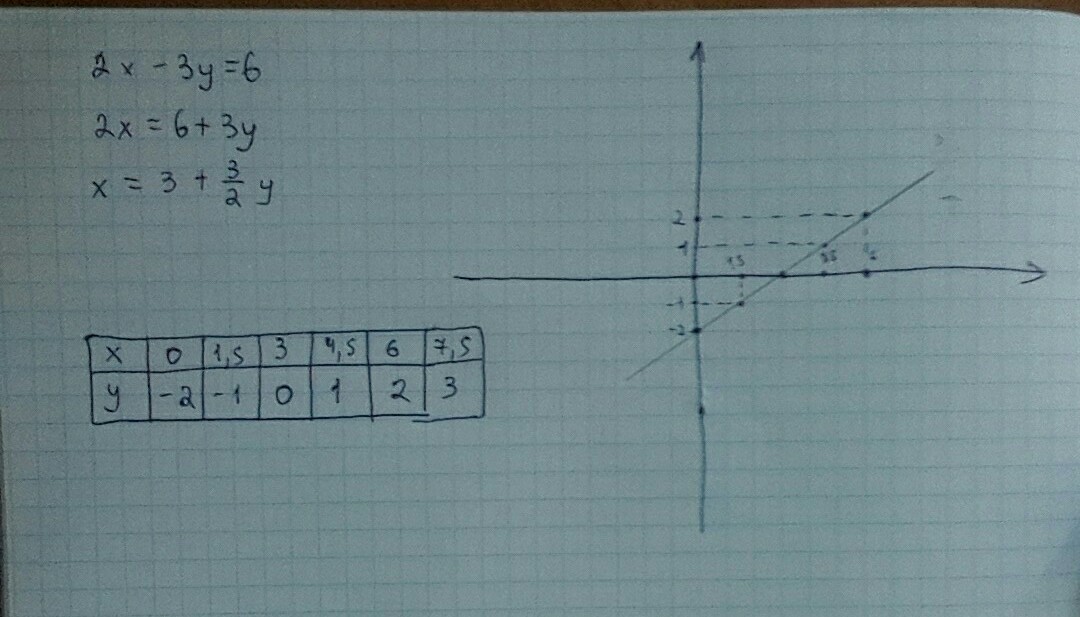 Постройте график уравнения 2y x 3. График уравнения y - x^2. Постройте график уравнения 3x-y 2. Постройте график линейного уравнения y=−5. Постройте график уравнения: 2(x-5y)-3(x-4y)=2..