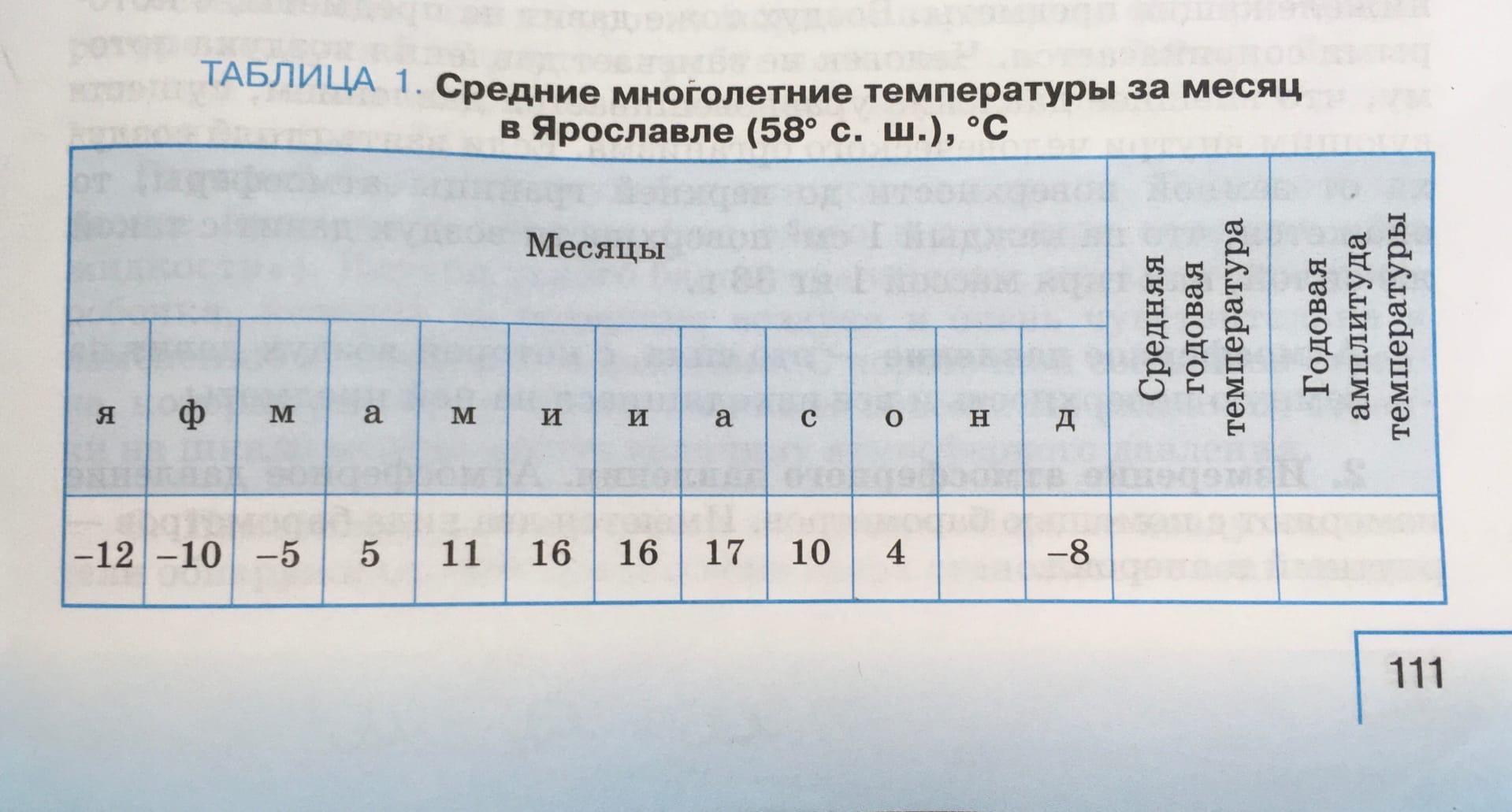 Крым годовая температура